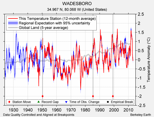 WADESBORO comparison to regional expectation