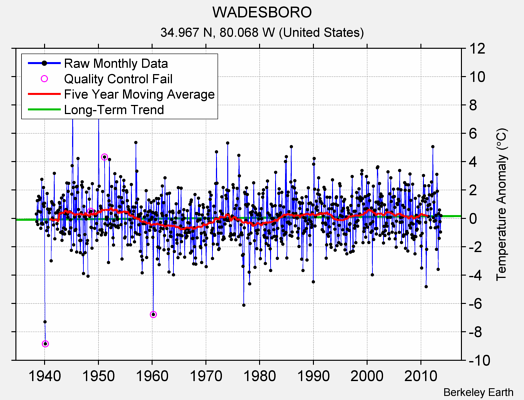 WADESBORO Raw Mean Temperature