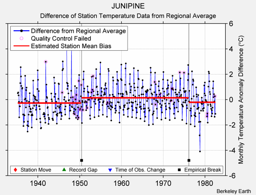 JUNIPINE difference from regional expectation