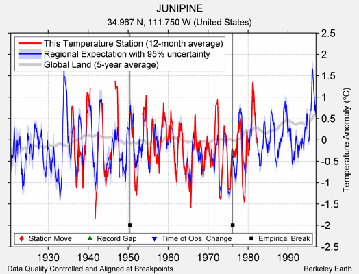 JUNIPINE comparison to regional expectation