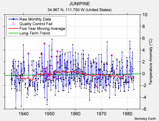 JUNIPINE Raw Mean Temperature