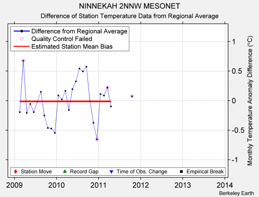 NINNEKAH 2NNW MESONET difference from regional expectation