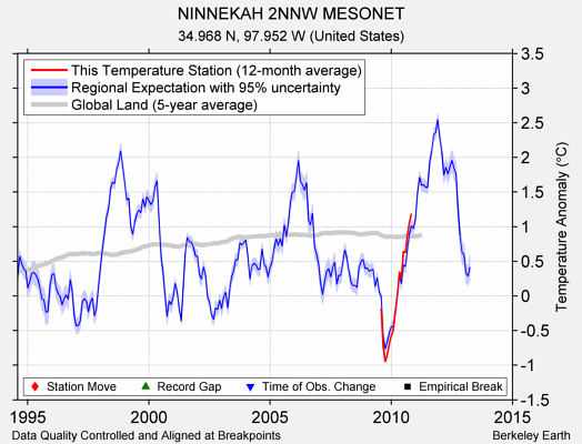 NINNEKAH 2NNW MESONET comparison to regional expectation