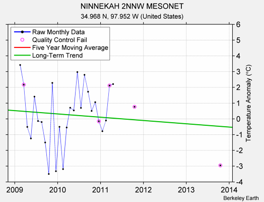 NINNEKAH 2NNW MESONET Raw Mean Temperature