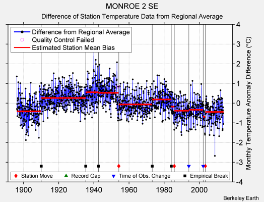 MONROE 2 SE difference from regional expectation