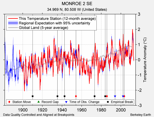 MONROE 2 SE comparison to regional expectation