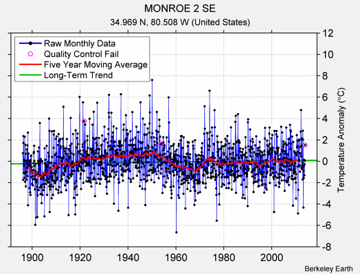 MONROE 2 SE Raw Mean Temperature