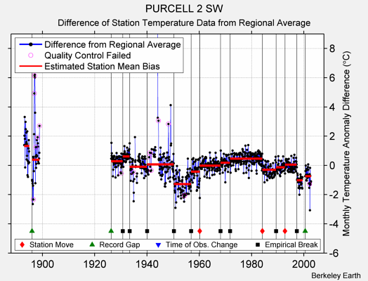 PURCELL 2 SW difference from regional expectation