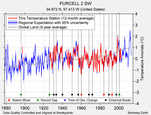 PURCELL 2 SW comparison to regional expectation