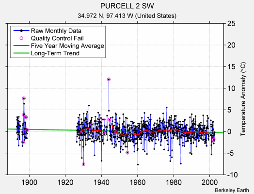 PURCELL 2 SW Raw Mean Temperature