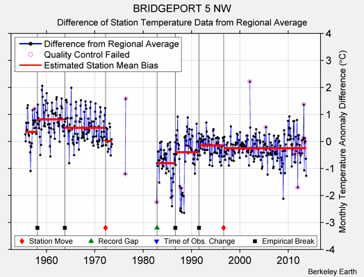 BRIDGEPORT 5 NW difference from regional expectation