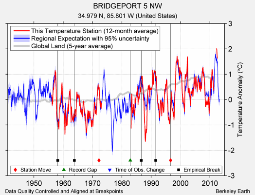 BRIDGEPORT 5 NW comparison to regional expectation