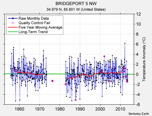 BRIDGEPORT 5 NW Raw Mean Temperature