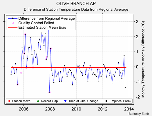 OLIVE BRANCH AP difference from regional expectation