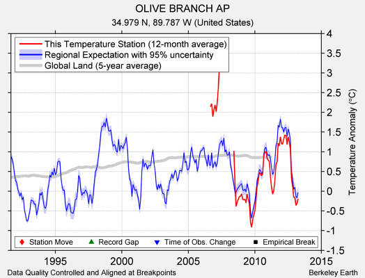 OLIVE BRANCH AP comparison to regional expectation