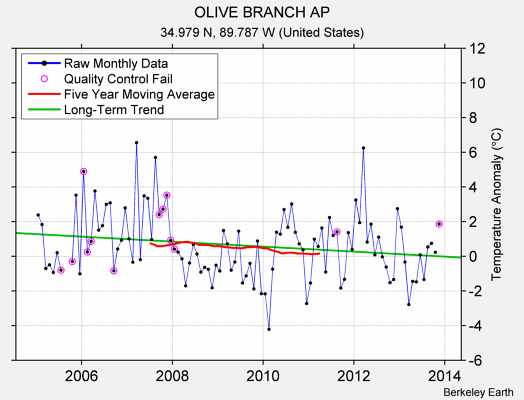 OLIVE BRANCH AP Raw Mean Temperature