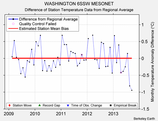 WASHINGTON 6SSW MESONET difference from regional expectation