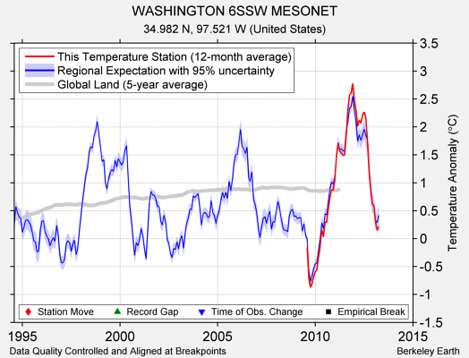 WASHINGTON 6SSW MESONET comparison to regional expectation