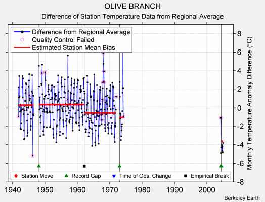 OLIVE BRANCH difference from regional expectation