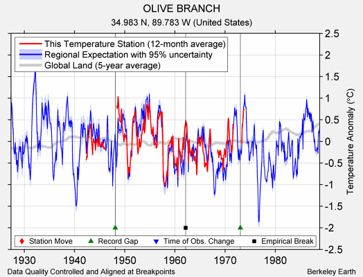 OLIVE BRANCH comparison to regional expectation