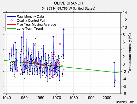 OLIVE BRANCH Raw Mean Temperature