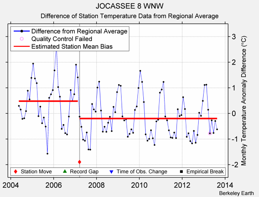 JOCASSEE 8 WNW difference from regional expectation