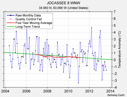 JOCASSEE 8 WNW Raw Mean Temperature