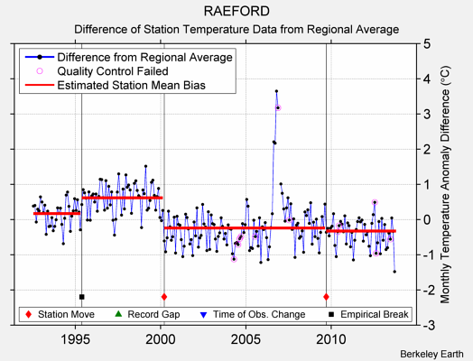 RAEFORD difference from regional expectation