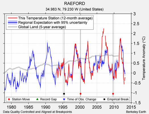 RAEFORD comparison to regional expectation