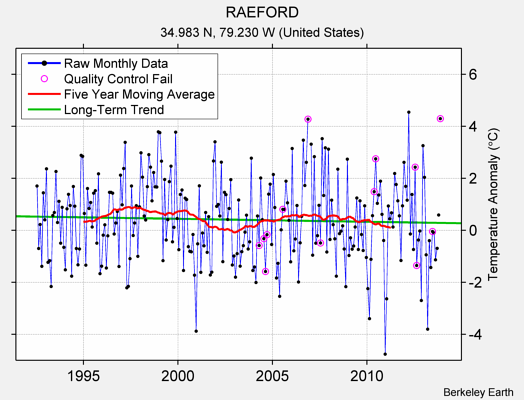 RAEFORD Raw Mean Temperature