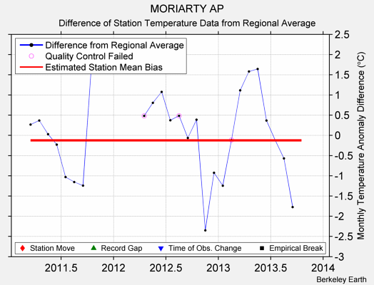 MORIARTY AP difference from regional expectation