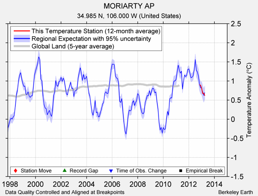 MORIARTY AP comparison to regional expectation