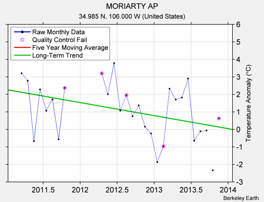 MORIARTY AP Raw Mean Temperature