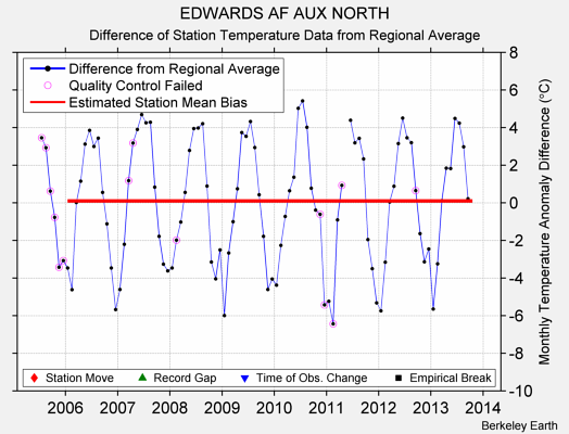 EDWARDS AF AUX NORTH difference from regional expectation