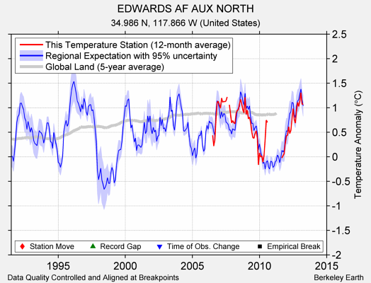 EDWARDS AF AUX NORTH comparison to regional expectation