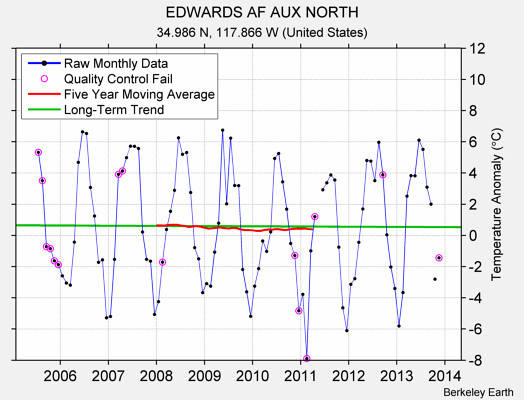 EDWARDS AF AUX NORTH Raw Mean Temperature