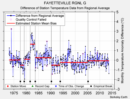 FAYETTEVILLE RGNL G difference from regional expectation