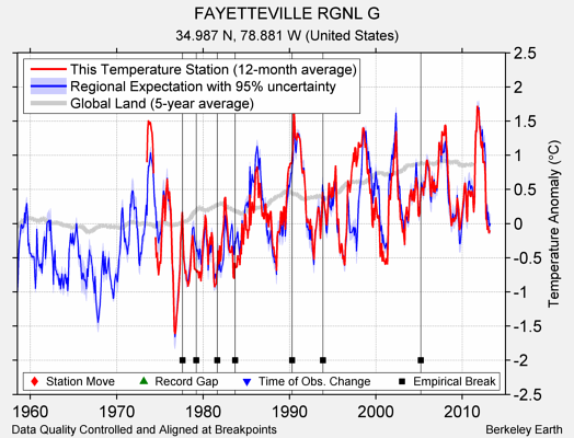 FAYETTEVILLE RGNL G comparison to regional expectation