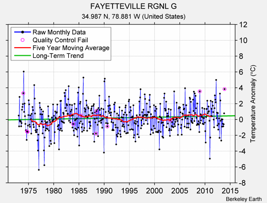 FAYETTEVILLE RGNL G Raw Mean Temperature