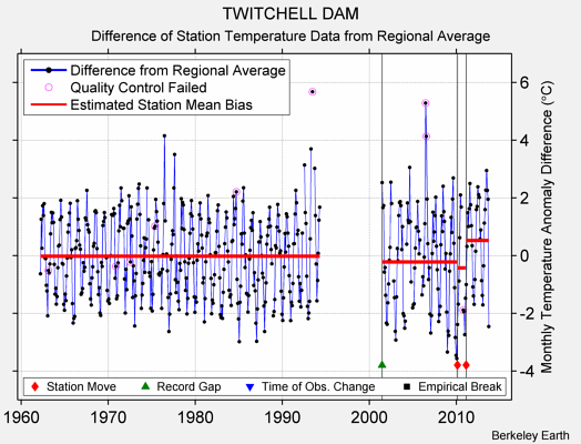 TWITCHELL DAM difference from regional expectation