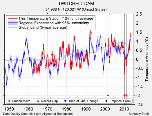 TWITCHELL DAM comparison to regional expectation