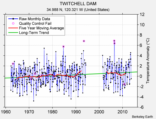 TWITCHELL DAM Raw Mean Temperature