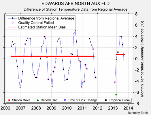 EDWARDS AFB NORTH AUX FLD difference from regional expectation