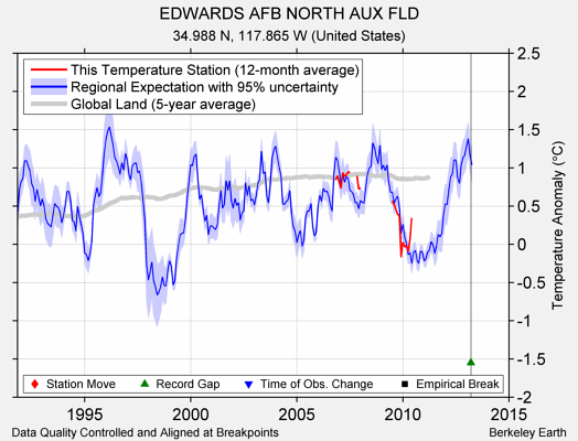 EDWARDS AFB NORTH AUX FLD comparison to regional expectation