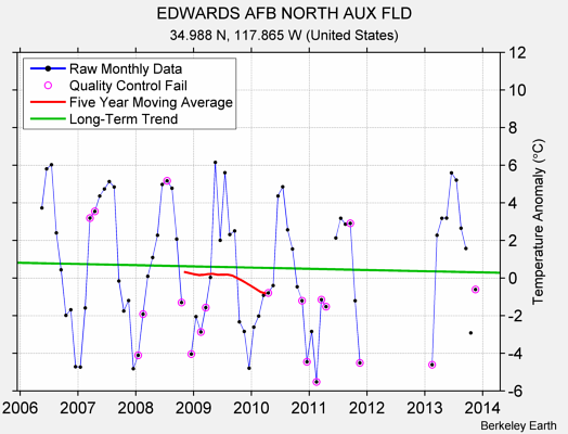 EDWARDS AFB NORTH AUX FLD Raw Mean Temperature