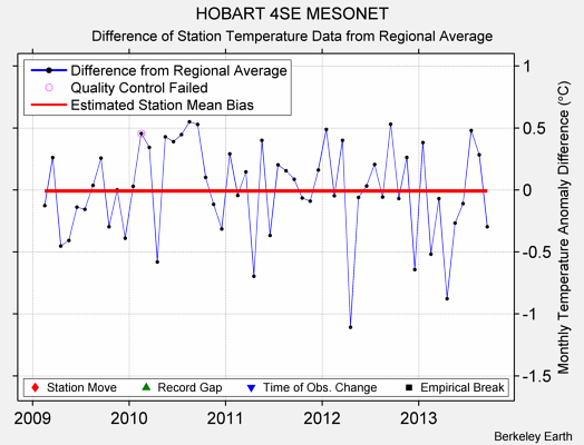 HOBART 4SE MESONET difference from regional expectation