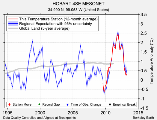 HOBART 4SE MESONET comparison to regional expectation