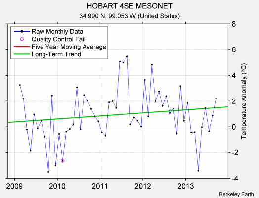 HOBART 4SE MESONET Raw Mean Temperature