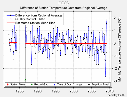 GEO3 difference from regional expectation