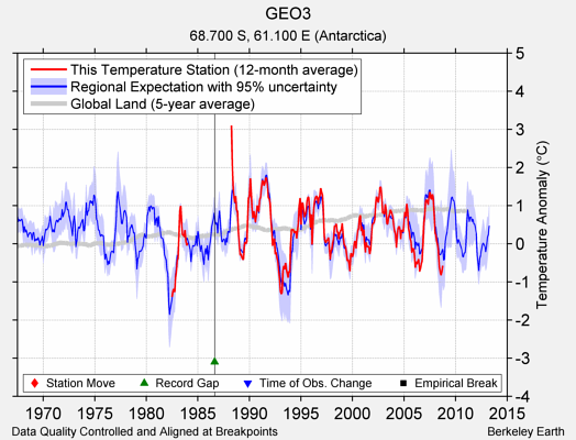 GEO3 comparison to regional expectation